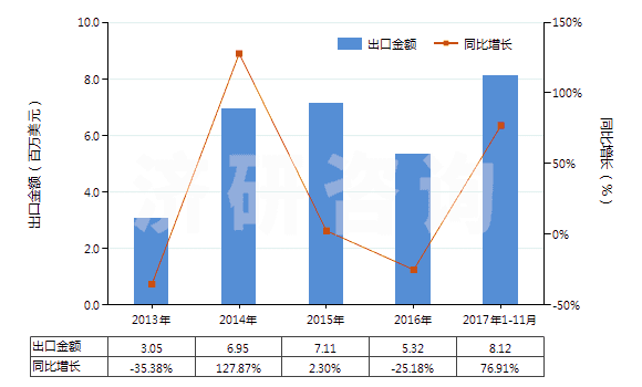 2013-2017年11月中國(guó)海綿鐵回轉(zhuǎn)窯的零件(HS84179010)出口總額及增速統(tǒng)計(jì) 2013-2017年11月中國(guó)海綿鐵回轉(zhuǎn)窯的零件(HS84179010)出口總額及增速統(tǒng)計(jì)